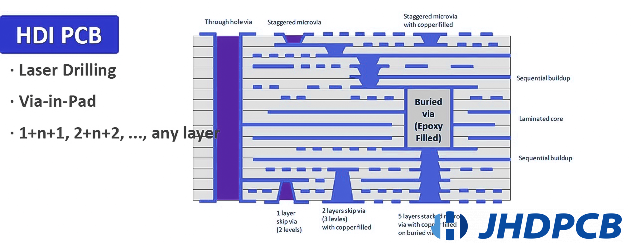 Case study: 8 and 14-layer HDI with Stacked Vias