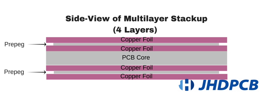 What is an 8-Layer PCB Stackup? - PCB Directory