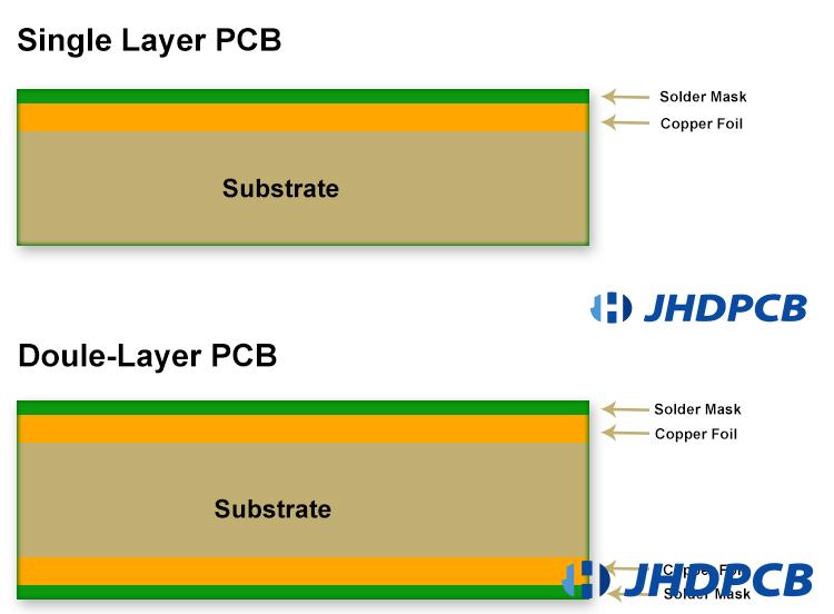 Single & Double Layer PCB - Jhdpcb