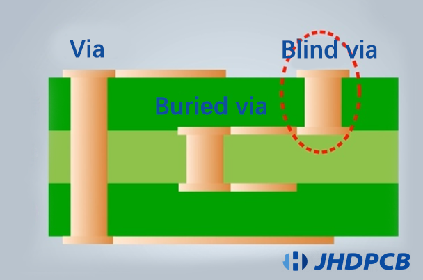 via & buried via & blind via