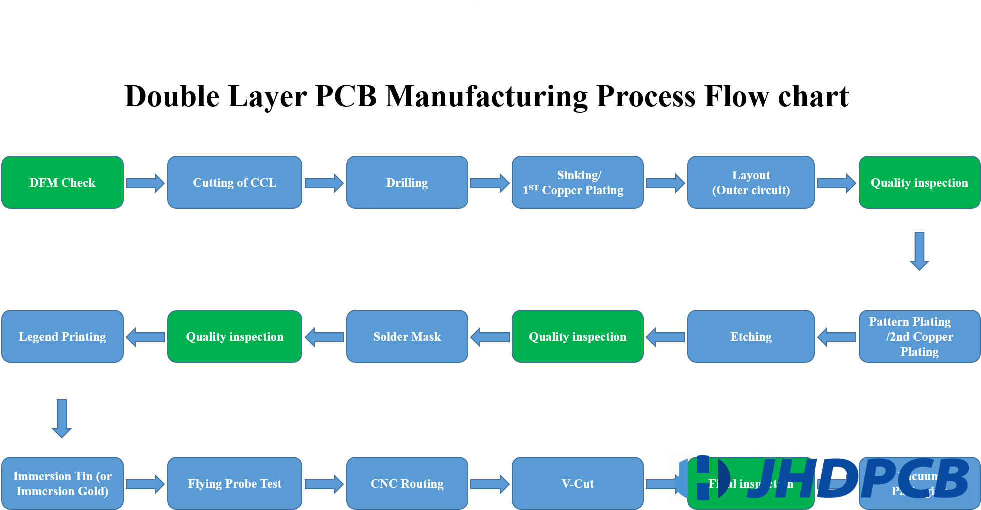 What is double-layer PCB and how is it made - complete guide - IBE  Electronics