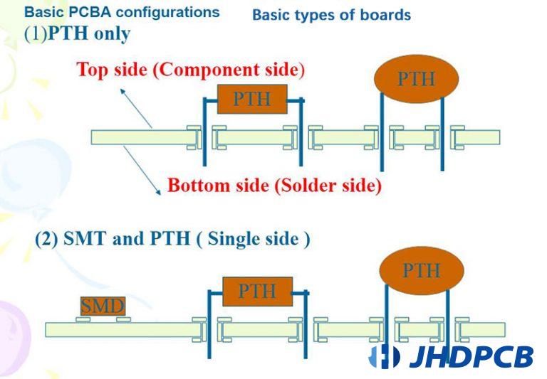 Single-sided SMT and PTH manufacturing process