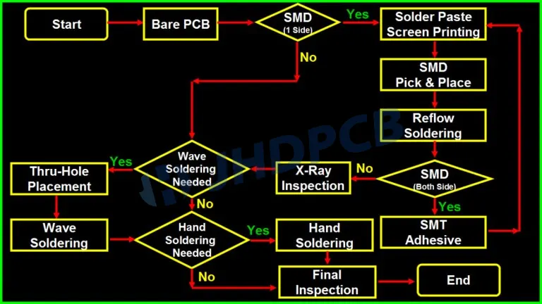 PCB Assembly Process Flowchart