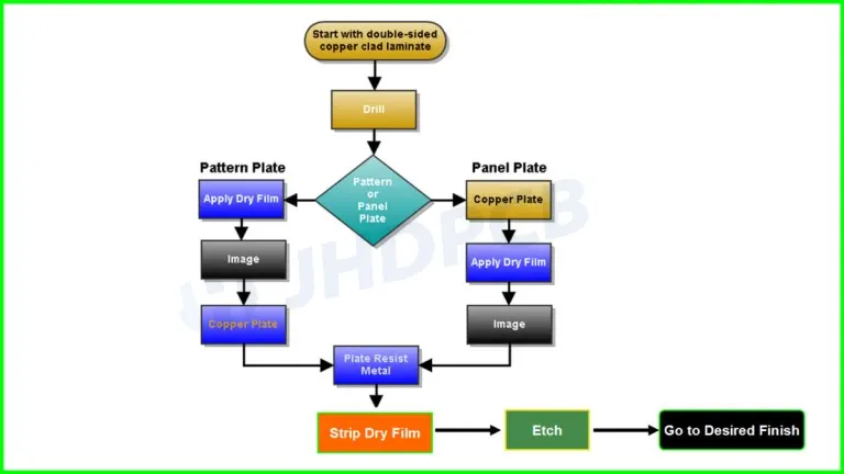 PCB Manufacturing Process Flowchart