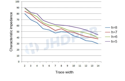 Relationship Between Impedance and Trace Width