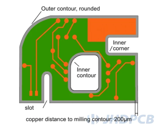Contour milling of inner and outer plates