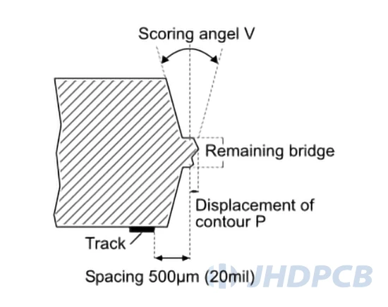 V-Scoring parameters