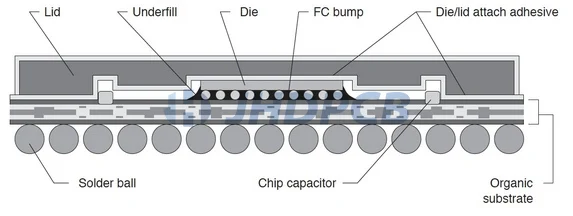 The Ultimate Guide To Ball Grid Array (BGA) Package - Jhdpcb