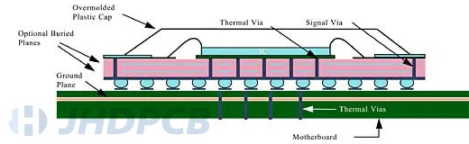 Plastic Ball Grid Array