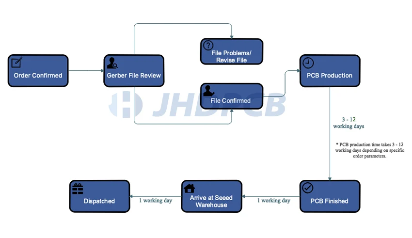 The PCB order processing process is as follows