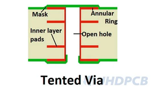 PCB tented vias