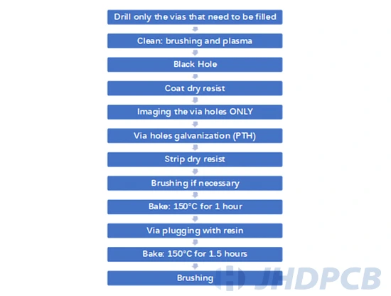 Production steps for via filling