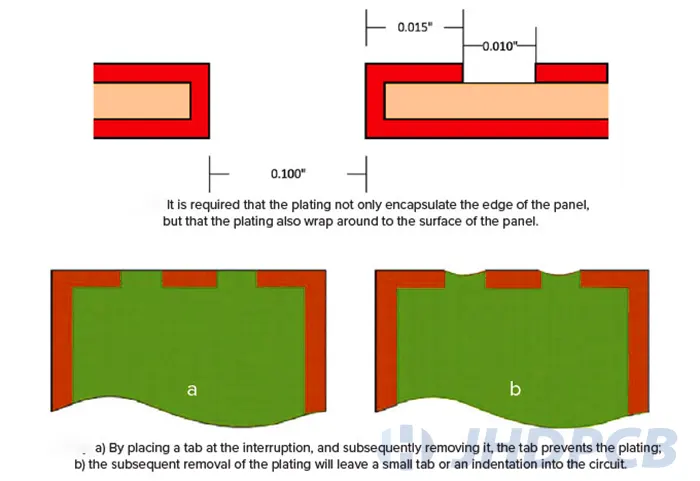 Design rules for PCB plating edge