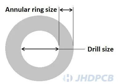 annular ring size and drill size