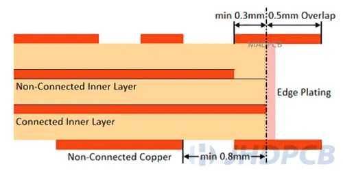 the overlapping copper area