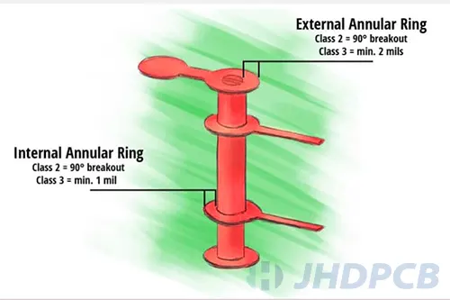 Annular ring design rules