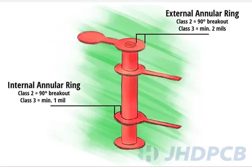 IPC Class Standards For PCB Manufacturing - Jhdpcb