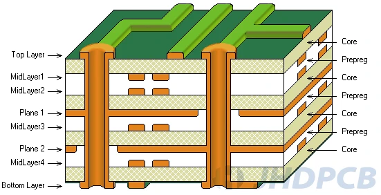 PCB Core and Prepreg