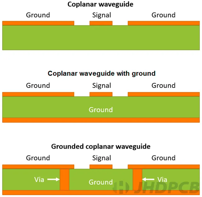 Coplanar waveguide (CPW)