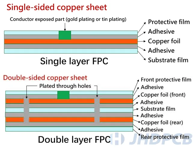 Single layer FPC & Double layer FPC
