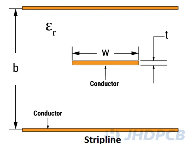 Stripline PCB transmission line