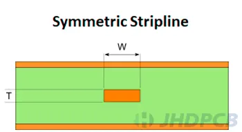 Symmetric Stripline