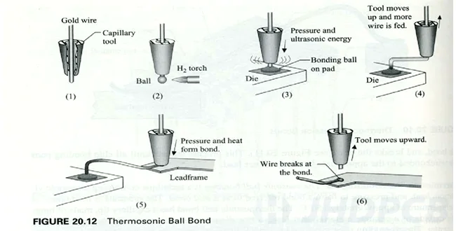 Thermosonic bonding
