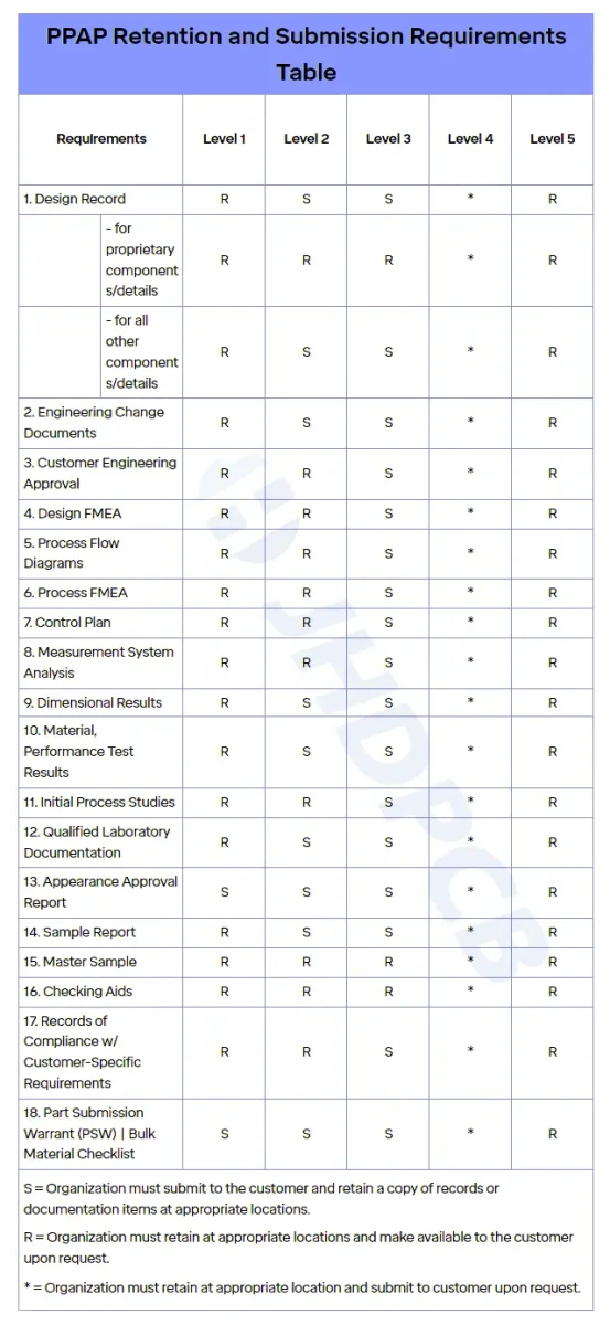 comprehensive list of 18 PPAP elements