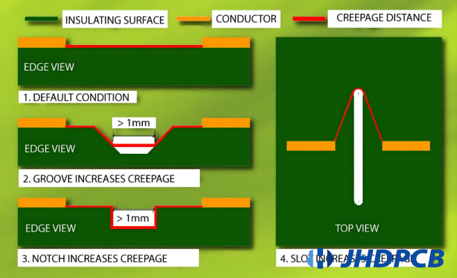Design guidelines for PCB creepage and clearance issue