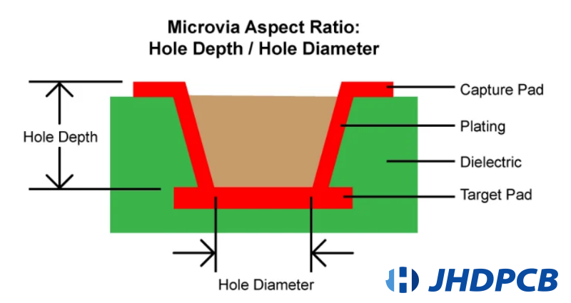 Microvia aspect ratio diagram