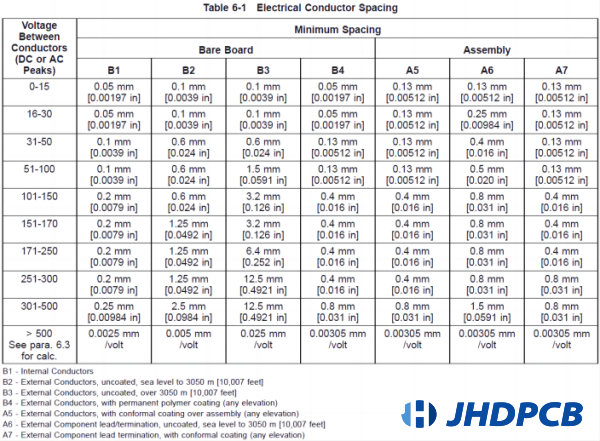 Trace Spacing: A Guide For PCB Design - Jhdpcb