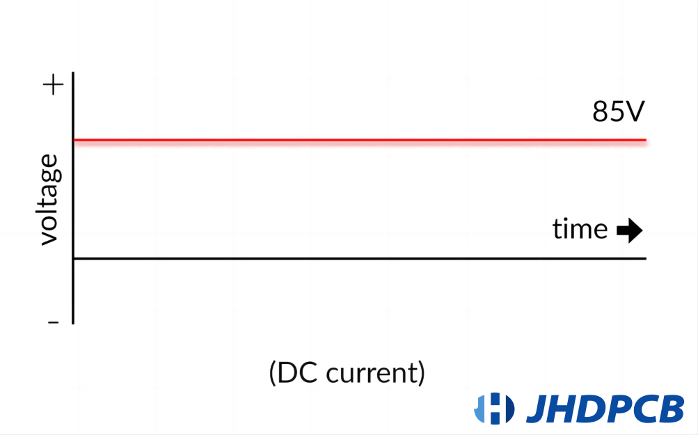 direct current voltage