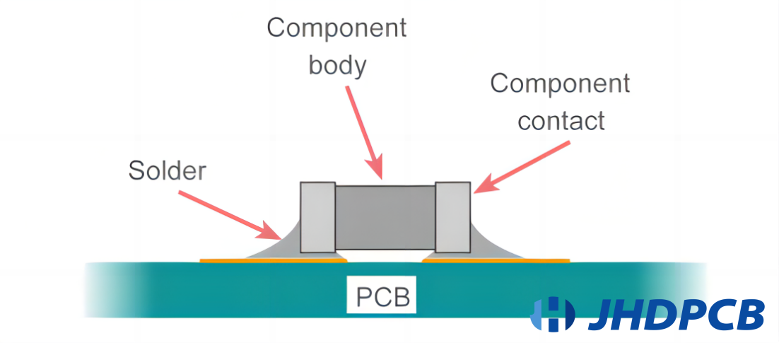 What is surface mount technology