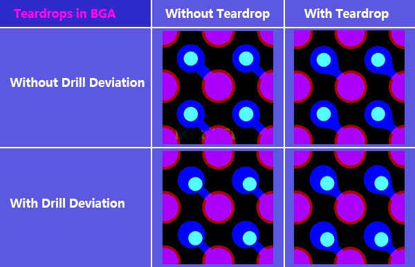 BGA with Teardrops